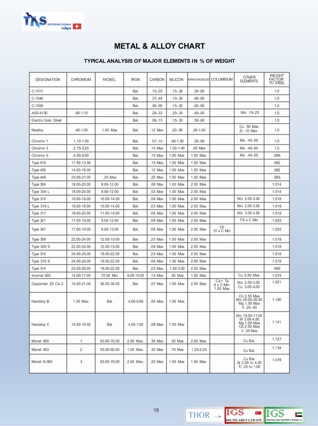 TYPICAL ANALYSIS OF MAJOR ELEMENTS IN % OF WEIGHT